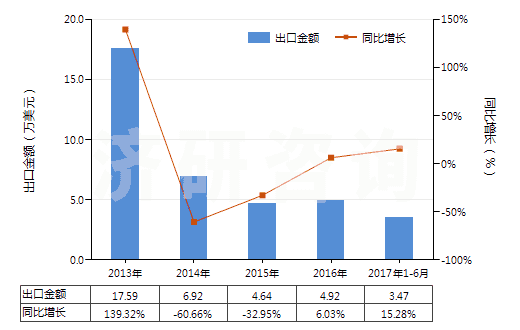 2013-2017年6月中國(guó)激光照排片（任一邊＞255mm）(HS37013021)出口總額及增速統(tǒng)計(jì)